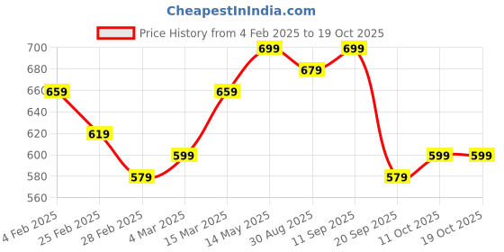 myntra.com Campus Sutra Yellow Striped Off-Shoulder Net Midi Dress campus sutra Price History Graph from 4 Feb 2025 to 18 Oct 2025