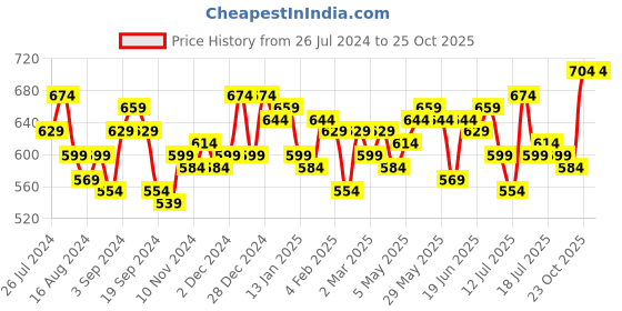 myntra.com Campus Sutra Yellow Velvet Wrap Crop Top campus sutra Price History Graph from 26 Jul 2024 to 25 Oct 2025