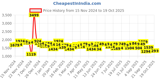 myntra.com Campus Sutra Zip-Front Windcheater Stand Collar Suede Tailored Jacket campus sutra Price History Graph from 15 Nov 2024 to 18 Oct 2025