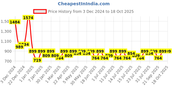 myntra.com campus sutra Campus SutraLightweight Quilted Jacket campus sutra Price History Graph from 3 Dec 2024 to 18 Oct 2025