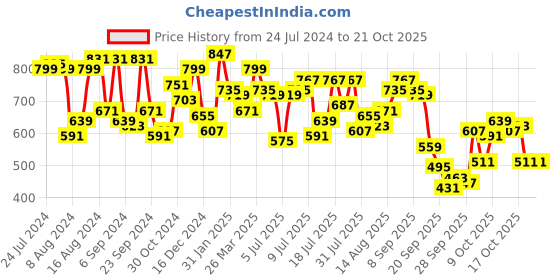 myntra.com campus sutra Campus SutraPolo Collar Regular Fit Cotton  T-Shirt campus sutra Price History Graph from 24 Jul 2024 to 21 Oct 2025