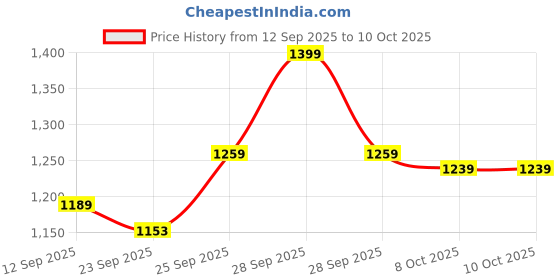 myntra.com Campus TOOL CH CHILD Kids Colourblocked Round Toe Lace Ups Running Non-Marking Shoes campus Price History Graph from 12 Sep 2025 to 10 Oct 2025