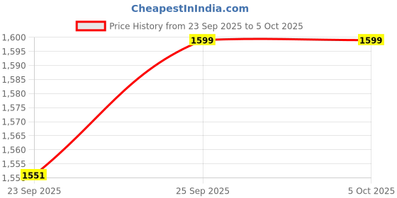 myntra.com Campus Unisex Colourblocked Round Toe Velcro Memory Foam Sneakers campus Price History Graph from 23 Sep 2025 to 4 Oct 2025