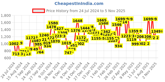 myntra.com Campus Unisex Kids Black Mesh Running Shoes campus Price History Graph from 24 Jul 2024 to 4 Nov 2025