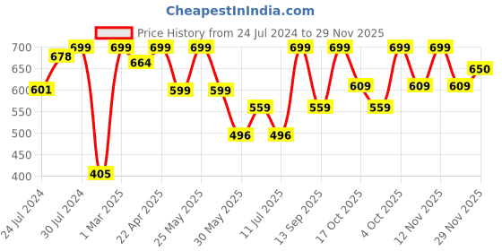myntra.com Campus Unisex Kids Black Mesh Running Shoes campus Price History Graph from 24 Jul 2024 to 29 Nov 2025