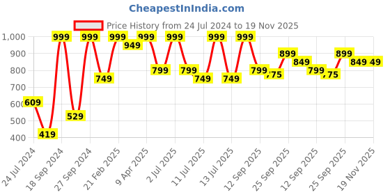 myntra.com Campus Unisex Kids Blue Mesh Running Shoes campus Price History Graph from 24 Jul 2024 to 18 Nov 2025
