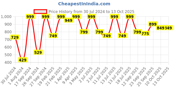myntra.com Campus Unisex Kids Blue Mesh Tom & Jerry Running Marking Shoes campus Price History Graph from 30 Jul 2024 to 12 Oct 2025