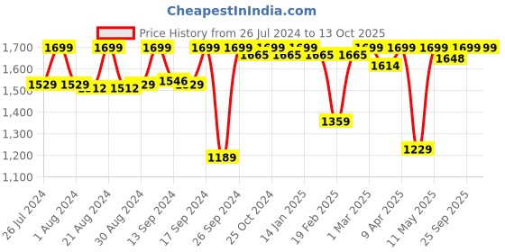 myntra.com Campus Unisex Kids Grey Melange Mesh Running Shoes campus Price History Graph from 26 Jul 2024 to 12 Oct 2025