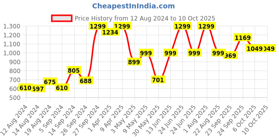 myntra.com Campus Unisex Kids Grey Mesh Running Non-Marking Shoes campus Price History Graph from 12 Aug 2024 to 9 Oct 2025