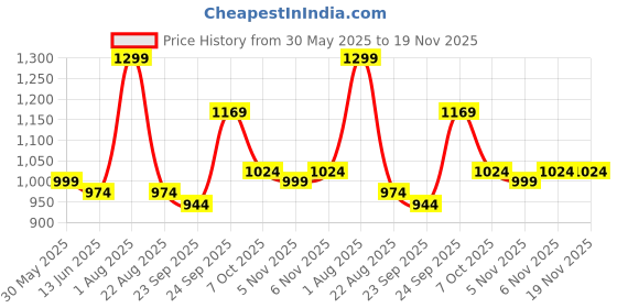 myntra.com Campus Unisex Kids Mesh Running Non-Marking Shoes campus Price History Graph from 30 May 2025 to 18 Nov 2025