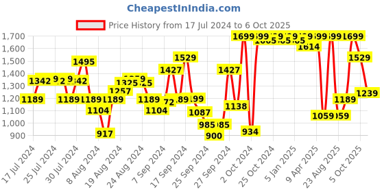 myntra.com Campus Unisex Kids Mesh Running Shoes campus Price History Graph from 17 Jul 2024 to 6 Oct 2025