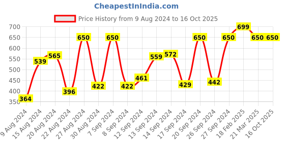 myntra.com Campus Unisex Kids Mesh Running Shoes campus Price History Graph from 9 Aug 2024 to 16 Oct 2025
