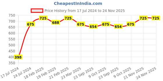 myntra.com Campus Unisex Kids Mesh Running Shoes campus Price History Graph from 17 Jul 2024 to 24 Nov 2025