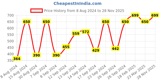 myntra.com Campus Unisex Kids Mesh Running Shoes campus Price History Graph from 8 Aug 2024 to 28 Nov 2025