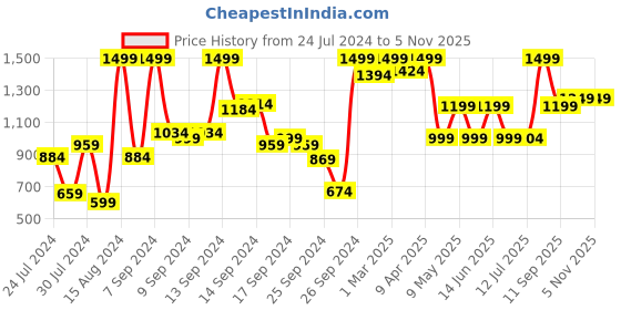 myntra.com Campus Unisex Kids Mesh Running Shoes campus Price History Graph from 24 Jul 2024 to 5 Nov 2025