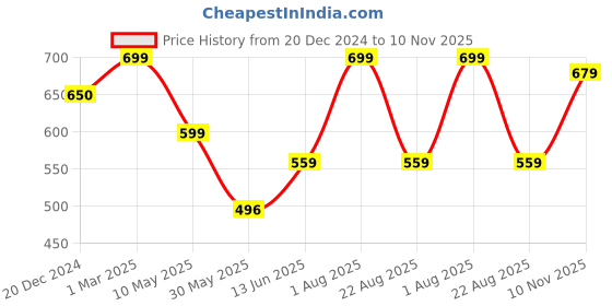 myntra.com Campus Unisex Kids Mesh Running Shoes campus Price History Graph from 20 Dec 2024 to 10 Nov 2025