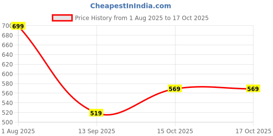 myntra.com Campus Unisex Kids Mesh Running Shoes campus Price History Graph from 1 Aug 2025 to 16 Oct 2025