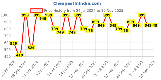myntra.com Campus Unisex Kids Mustard & Turquoise Blue Textured Mesh Tom & Jerry Running Shoes campus Price History Graph from 24 Jul 2024 to 19 Nov 2025