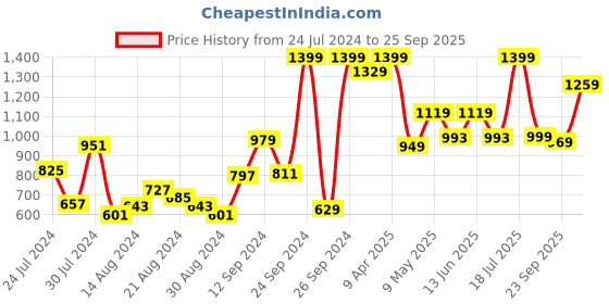myntra.com Campus Unisex Kids Navy Blue Mesh Running Shoes campus Price History Graph from 24 Jul 2024 to 25 Sep 2025