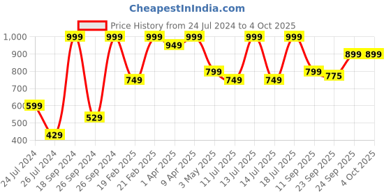 myntra.com Campus Unisex Kids Red Mesh Running Shoes campus Price History Graph from 24 Jul 2024 to 4 Oct 2025