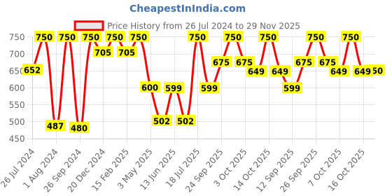 myntra.com Campus Unisex Kids Running Shoes campus Price History Graph from 26 Jul 2024 to 29 Nov 2025