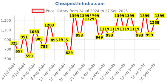 myntra.com Campus Unisex Kids White Mesh Running Shoes campus Price History Graph from 24 Jul 2024 to 27 Sep 2025