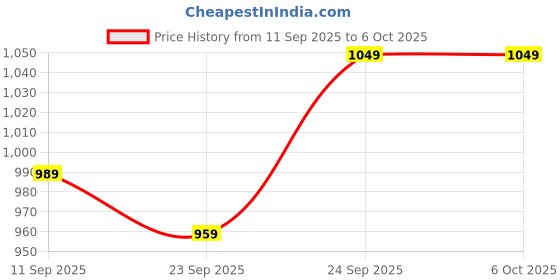 myntra.com Campus Unisex Mesh Running Non-Marking Shoes campus Price History Graph from 11 Sep 2025 to 6 Oct 2025