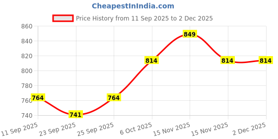 myntra.com Campus Unisex Woven Design Sneakers campus Price History Graph from 11 Sep 2025 to 1 Dec 2025