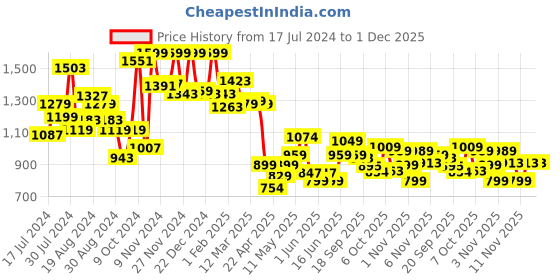 myntra.com Campus Women BEACH Mesh Running Shoes campus Price History Graph from 17 Jul 2024 to 1 Dec 2025