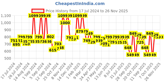 myntra.com Campus Women Black Mesh Running Shoes campus Price History Graph from 17 Jul 2024 to 26 Nov 2025