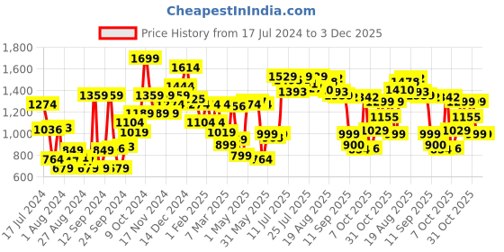myntra.com Campus Women Black Mesh Running Shoes campus Price History Graph from 17 Jul 2024 to 3 Dec 2025