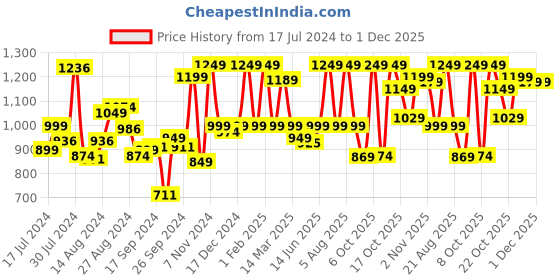 myntra.com Campus Women Black Mesh Running Shoes campus Price History Graph from 17 Jul 2024 to 30 Nov 2025