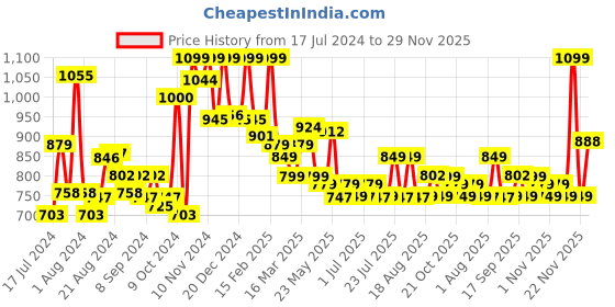myntra.com Campus Women Black Mesh Running Shoes campus Price History Graph from 17 Jul 2024 to 29 Nov 2025