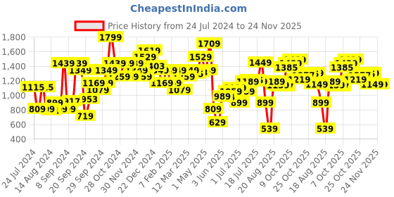 myntra.com Campus Women Black Mesh Running Shoes campus Price History Graph from 24 Jul 2024 to 23 Nov 2025