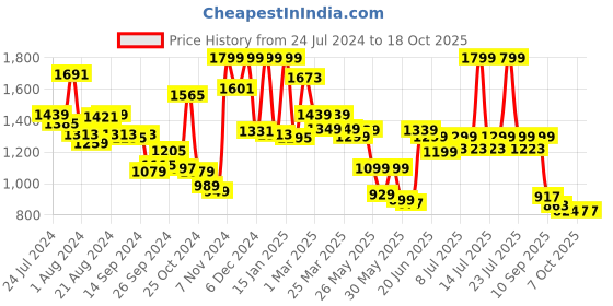 myntra.com Campus Women Black Mesh Running Shoes campus Price History Graph from 24 Jul 2024 to 18 Oct 2025