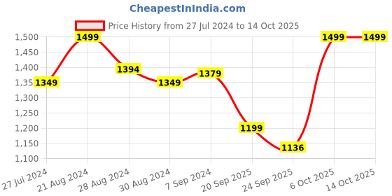 myntra.com Campus Women Black Mesh Running Shoes campus Price History Graph from 27 Jul 2024 to 13 Oct 2025