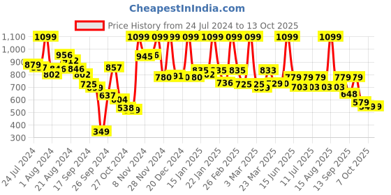 myntra.com Campus Women Black Mesh Walking Shoes campus Price History Graph from 24 Jul 2024 to 12 Oct 2025