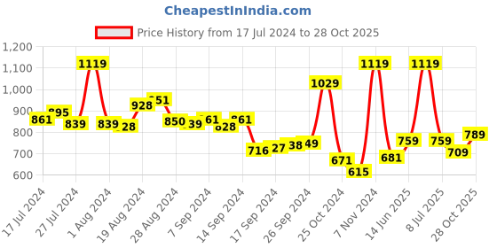 myntra.com Campus Women Black Mesh Walking Shoes campus Price History Graph from 17 Jul 2024 to 28 Oct 2025