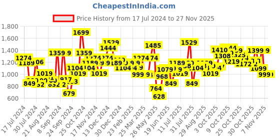 myntra.com Campus Women Blue Mesh Running Shoes campus Price History Graph from 17 Jul 2024 to 25 Nov 2025