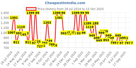 myntra.com Campus Women Blue Mesh Running Shoes campus Price History Graph from 26 Jul 2024 to 14 Oct 2025