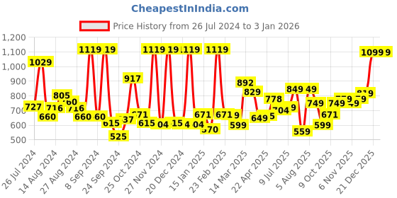myntra.com Campus Women Blue Mesh Running Shoes campus Price History Graph from 26 Jul 2024 to 3 Jan 2026