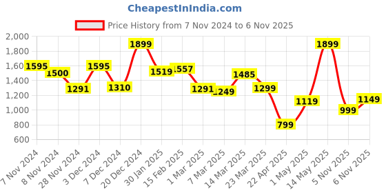 myntra.com Campus Women CAMMY Mesh Memory Tech Lite Insole Running Shoes campus Price History Graph from 7 Nov 2024 to 6 Nov 2025