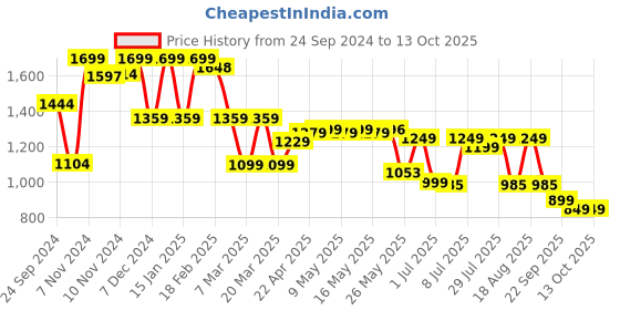 myntra.com Campus Women CAMP GABBIE Textile Memory Foam Running Shoes campus Price History Graph from 24 Sep 2024 to 12 Oct 2025