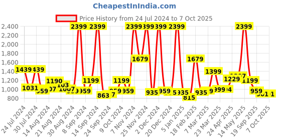 myntra.com Campus Women CAMP GRACI Mesh Memory Tech Lite Insole Running Shoes campus Price History Graph from 24 Jul 2024 to 6 Oct 2025
