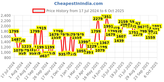myntra.com Campus Women CAMP GRACI Mesh Memory Tech Lite Insole Running Shoes campus Price History Graph from 17 Jul 2024 to 6 Oct 2025