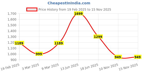 myntra.com Campus Women CAMP-SMILE Mesh Memory Foam Insole Non-Marking RunningShoes campus Price History Graph from 19 Feb 2025 to 15 Nov 2025