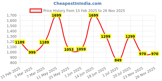 myntra.com Campus Women Camp-Smile Non-Marking Running Sports Shoes campus Price History Graph from 15 Feb 2025 to 25 Nov 2025