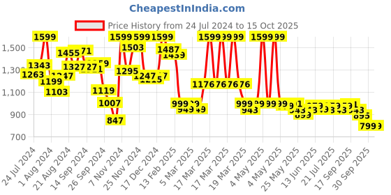 myntra.com Campus Women Colourblocked Comfort Insole Memory Foam Insole Basics Sneakers campus Price History Graph from 24 Jul 2024 to 14 Oct 2025