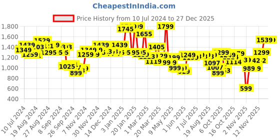 myntra.com Campus Women Colourblocked Round Toe Sneakers campus Price History Graph from 10 Jul 2024 to 27 Dec 2025