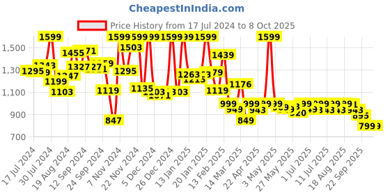 myntra.com Campus Women Comfort Insole Memory Foam Insole Basics Sneakers campus Price History Graph from 17 Jul 2024 to 8 Oct 2025